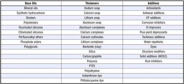 các loại chất làm đặc mỡ bôi trơn