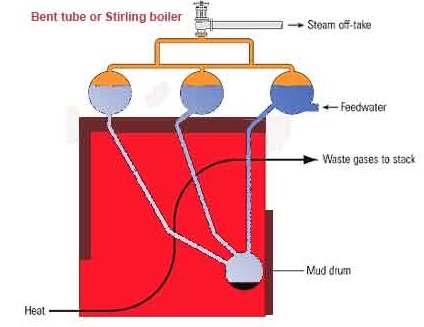 cấu tạo và nguyên lý làm việc của nồi hơn ống uốn Stirling