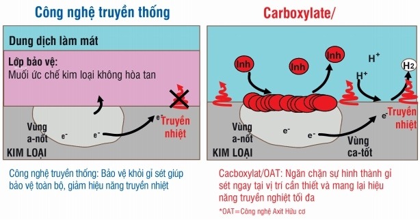 cơ chế chống rỉ sét của chất làm mát