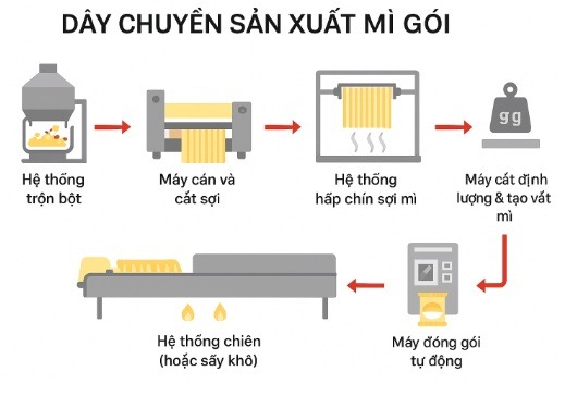 dau-mo-boi-tron-cho-day-chuyen-san-xuat-mi-goi-mi-an-lien-mi-tom