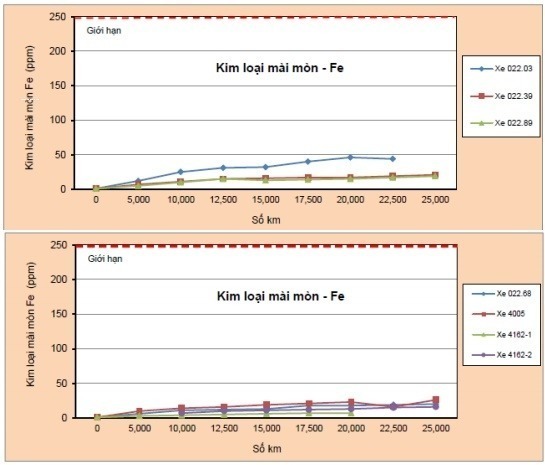 dầu động cơ total có tốt không - kim loại mài mòn fe