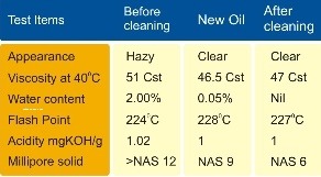 kết quả lọc dầu thủy lực