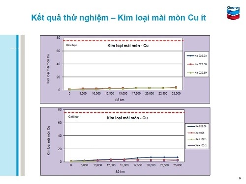 kết quả test hàm lượng đồng trong dầu động cơ