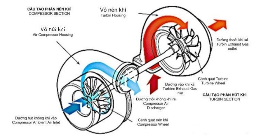 nguyen-ly-cau-tao-cua-turbo