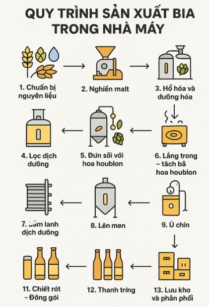 quy-trinh-san-xuat-bia-trong-nha-may