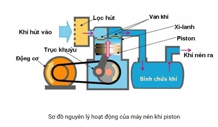 so-do-nguyen-li-cua-may-nen-khi-piston