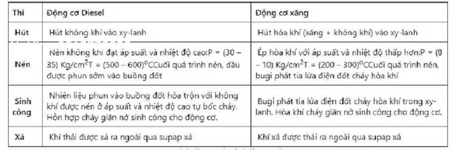 su-khac-nhau-dau-dong-co-xang-va-dau-dong-co-diesel