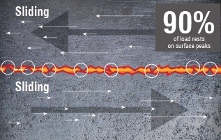 tầm quan trọng của độ bền màng dầu bôi trơn