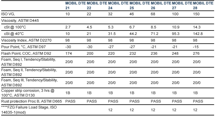 dầu thủy lực mobil dte có tốt không?